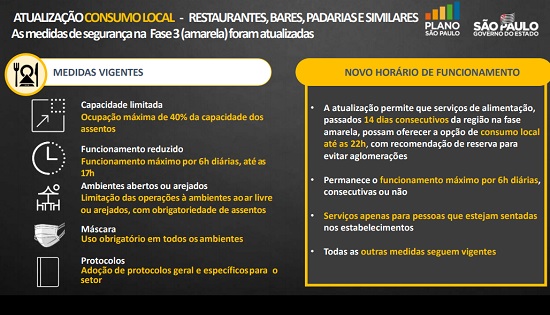 Estado autoriza abertura de restaurantes até as 22h na fase amarela do Plano SP