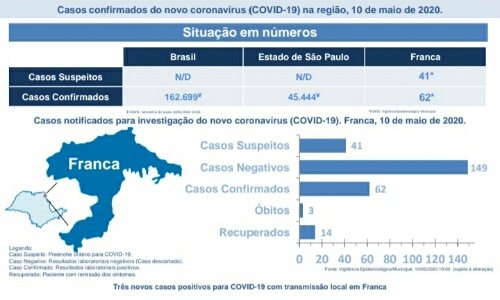 Novo boletim : Secretaria de Saúde aponta 62 casos positivos de covid-19 em Franca 